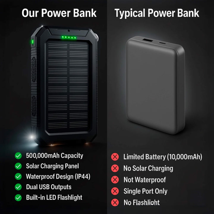 Solar Powerbank 500000mAh Waterdicht Externe Accu met Dual USB en LED Zaklamp voor Camping en Noodgevallen | Sansoti 7